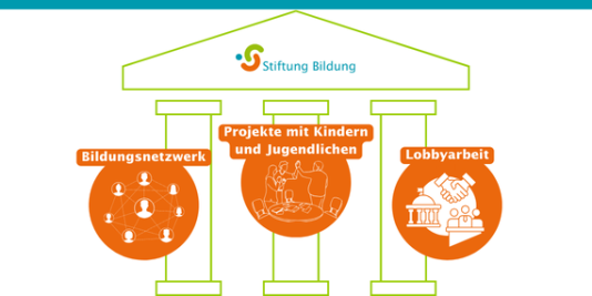 in einem grün skizzierten, dreisäuligen Tempel oben das Logo der Stiftung Bildung, auf den drei Säulen der Text: Bildungsnetzwerk, Lobbyarbeit und Projekte mit Kindern und Jugendlichen, die drei Säulen der Arbeit der Stiftung Bildung